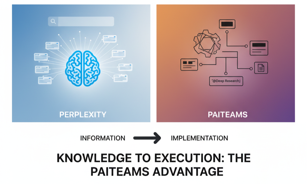 Paiteams vs. Perplexity: Don’t Just Know the Answer—Build the Solution.